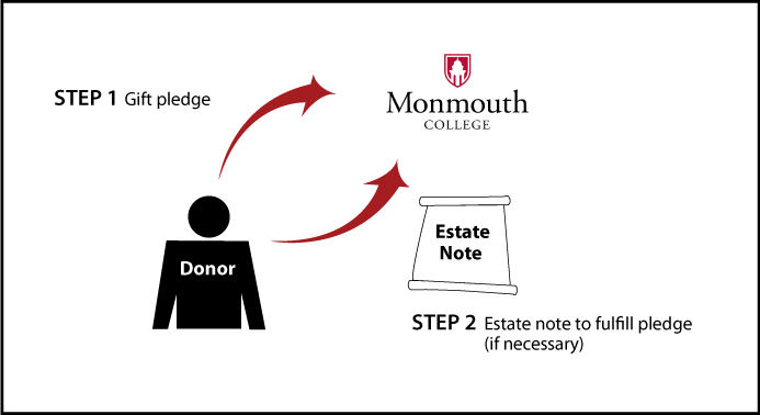 Gifts by Estate Note Diagram. Description of image is listed below.