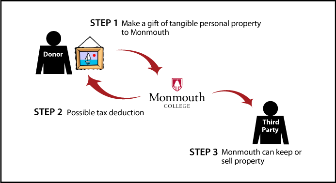 Tangible Personal Property Diagram. Description of image is listed below.