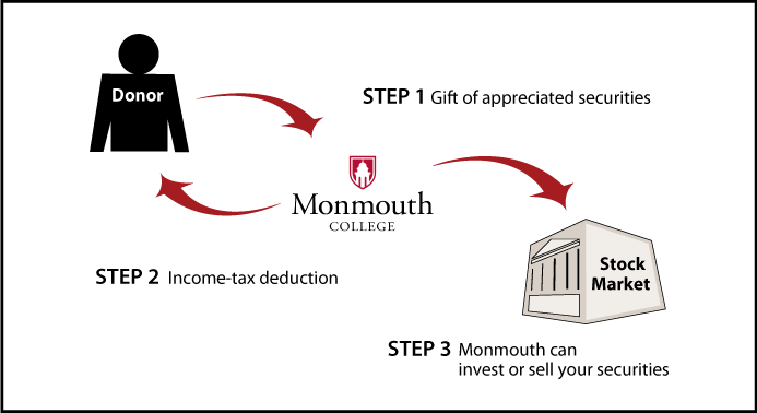 Gifts of Appreciated Securities Diagram. Description of image is listed below.